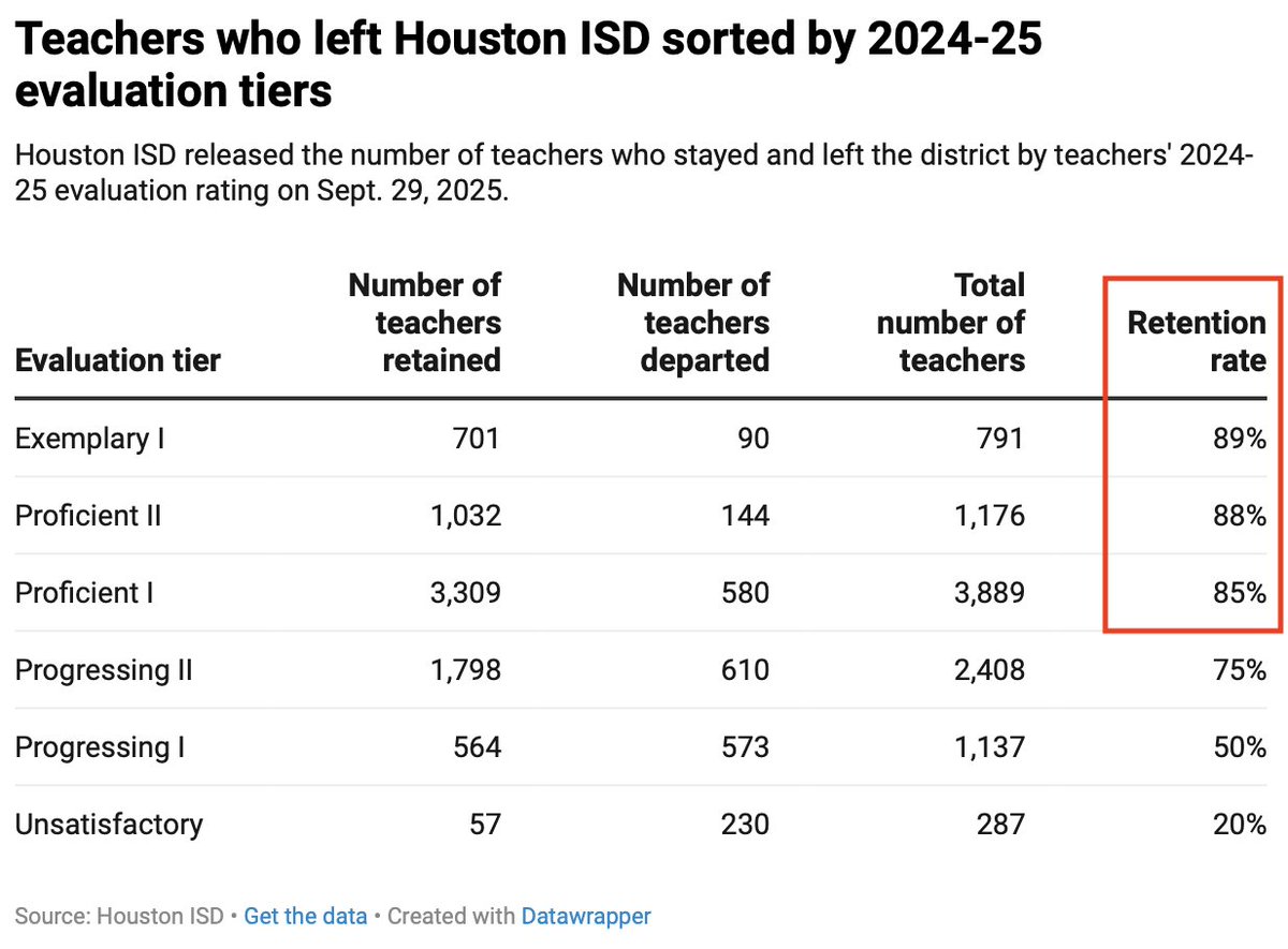 Dale_Chu's tweet image. #HISD kept 9 in 10 of its top-rated teachers—and just 1 in 5 of the lowest-rated. Whatever you think of @HISDSupe, that’s a system doing what it set out to do.