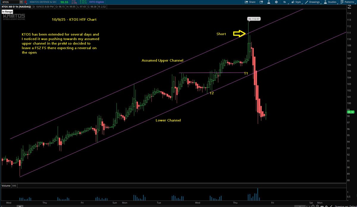 Switterman's tweet photo. $KTOS - Left a FSZ FS order for the open at the top of my assumed upper channel since KTOS has been extended for several days and I thought was due for a correction. I wasn't sure if the UTL would break but hoped it would do so.

#UpperChannelShortSetupsWork
#DayTrading https://t.co/PcJo4kYVHL