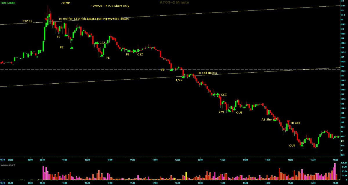 Switterman's tweet photo. $KTOS - Left a FSZ FS order for the open at the top of my assumed upper channel since KTOS has been extended for several days and I thought was due for a correction. I wasn't sure if the UTL would break but hoped it would do so.

#UpperChannelShortSetupsWork
#DayTrading https://t.co/PcJo4kYVHL