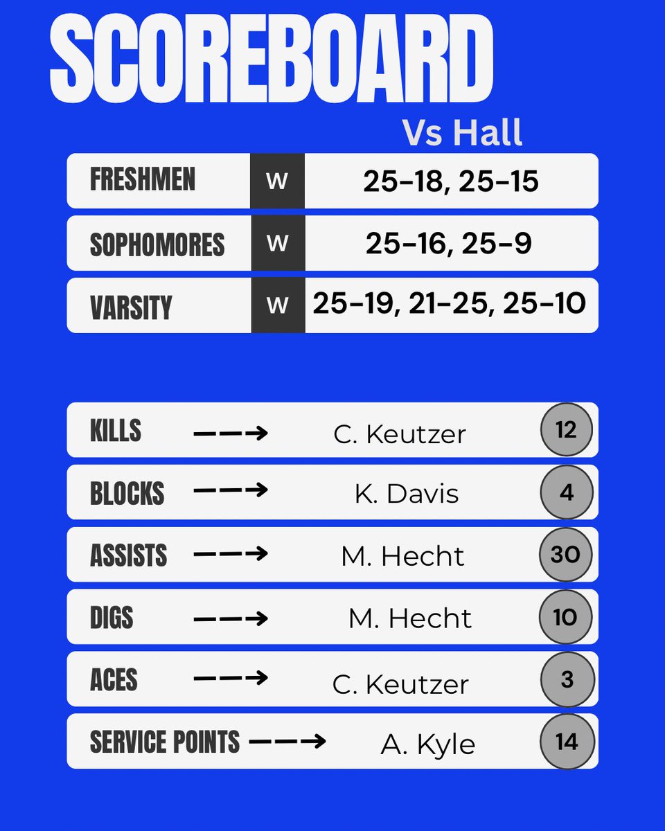 A Tigers sweep! 🧹

💙🏐🐯🐾

<a href="/bcrsportsed/">BCR Sports Editor</a> <a href="/NewsTrib/">La Salle NewsTribune - Shaw Local</a> <a href="/SVM_Sports/">Sauk Valley Sports - Shaw Local</a> <a href="/IVCAcoaches/">Illinois Volleyball Coaches Association</a> <a href="/illprepvb/">Illprepvb.com</a> <a href="/pjstarsports/">Journal Star Sports</a>