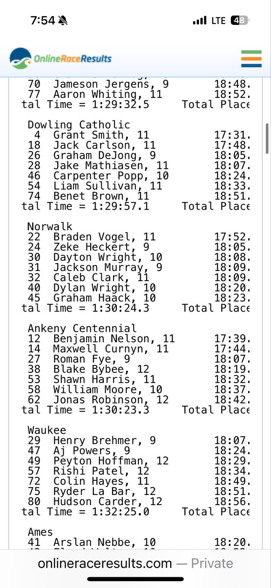 JV boys with an impressive 6th place finish tonight in Fort Dodge!