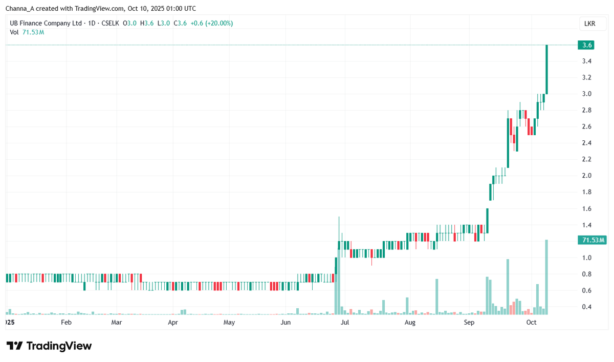 Channa_Amare's tweet image. For traders, sometimes the less you know about the fundamentals of a company the better 😉

Especially true if you are trading on technicals on finance company #UBF @ Rs3.6

• PBV: 3.7x
• TTM PER: 166x
• TTM ROE: 2.2%

But penny share up 350% since late June 2025 🔥

#CSE #lka