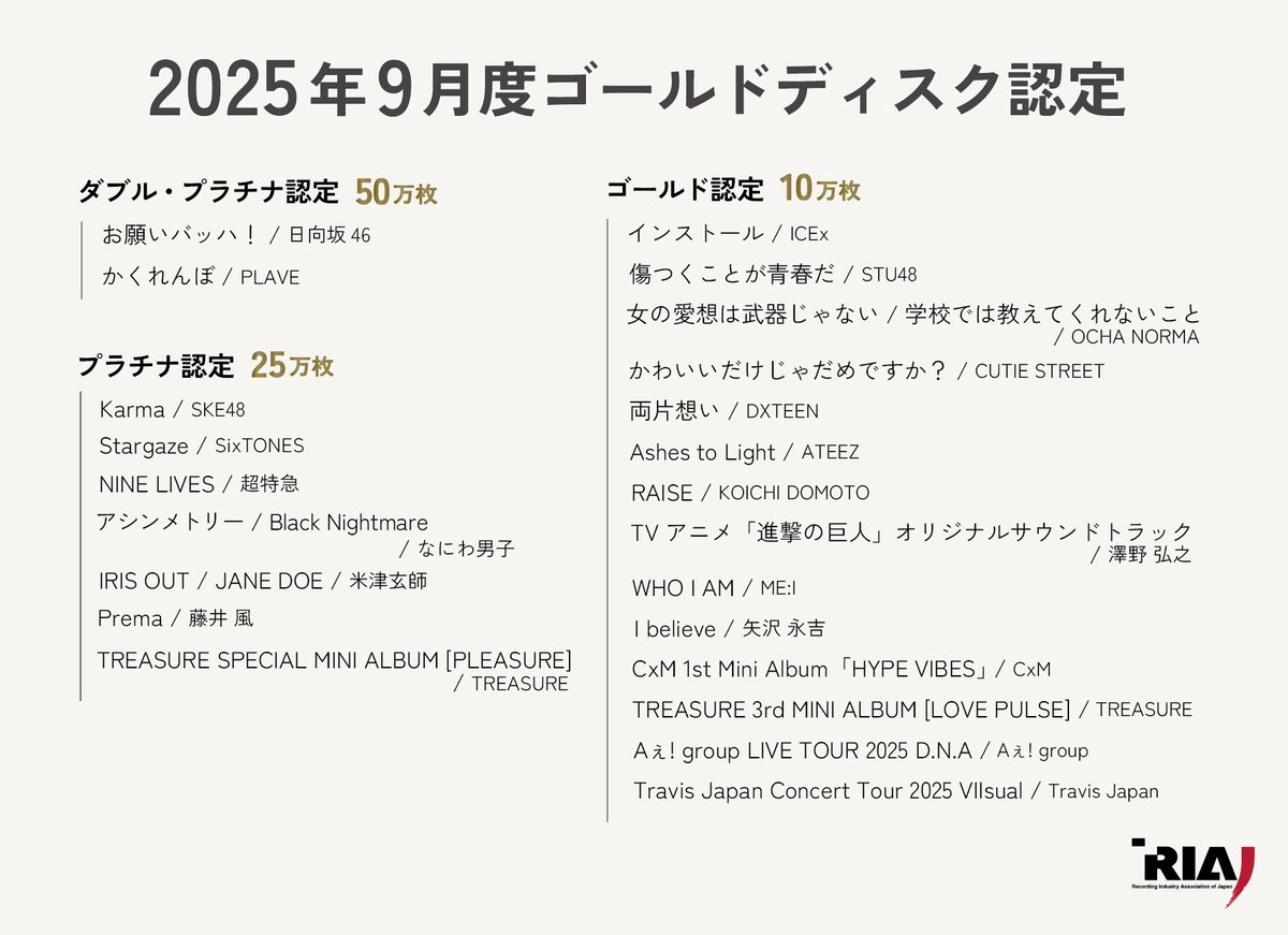 riaj_prinfo's tweet image. 2025年9月度 #ゴールドディスク認定 公表🔔
認定作品は、以下23作品です🎉
#日向坂46 #PLAVE
#SKE48 #SixTONES #超特急 #なにわ男子
#米津玄師 #藤井風 #TREASURE
#ICEx #STU48 #ocha_norma #CUTIESTREET
#DXTEEN #ATEEZ #KOICHIDOMOTO #澤野弘之
#ME_I #矢沢永吉 #CxM #Aぇǃgroup #TravisJapan