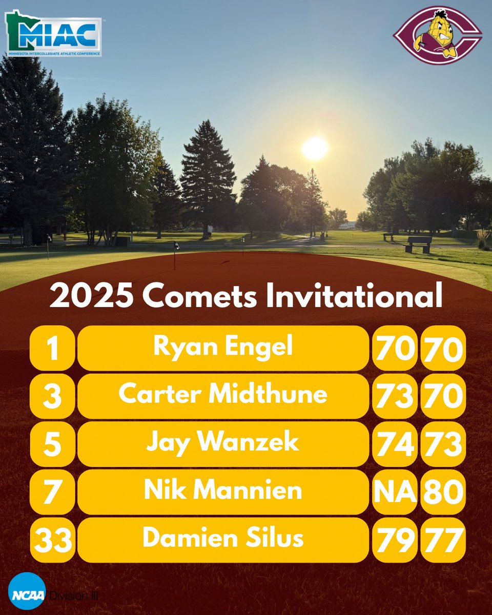 COBBS WIN IN HAWLEY!!! Ryan Engel finishes the season with his second consecutive win, and with the help of great rounds from Carter Midthune and Jay Wanzek, secure a 22 stroke win for the team! #rollcobbs🌽⛳️ #pulltogether