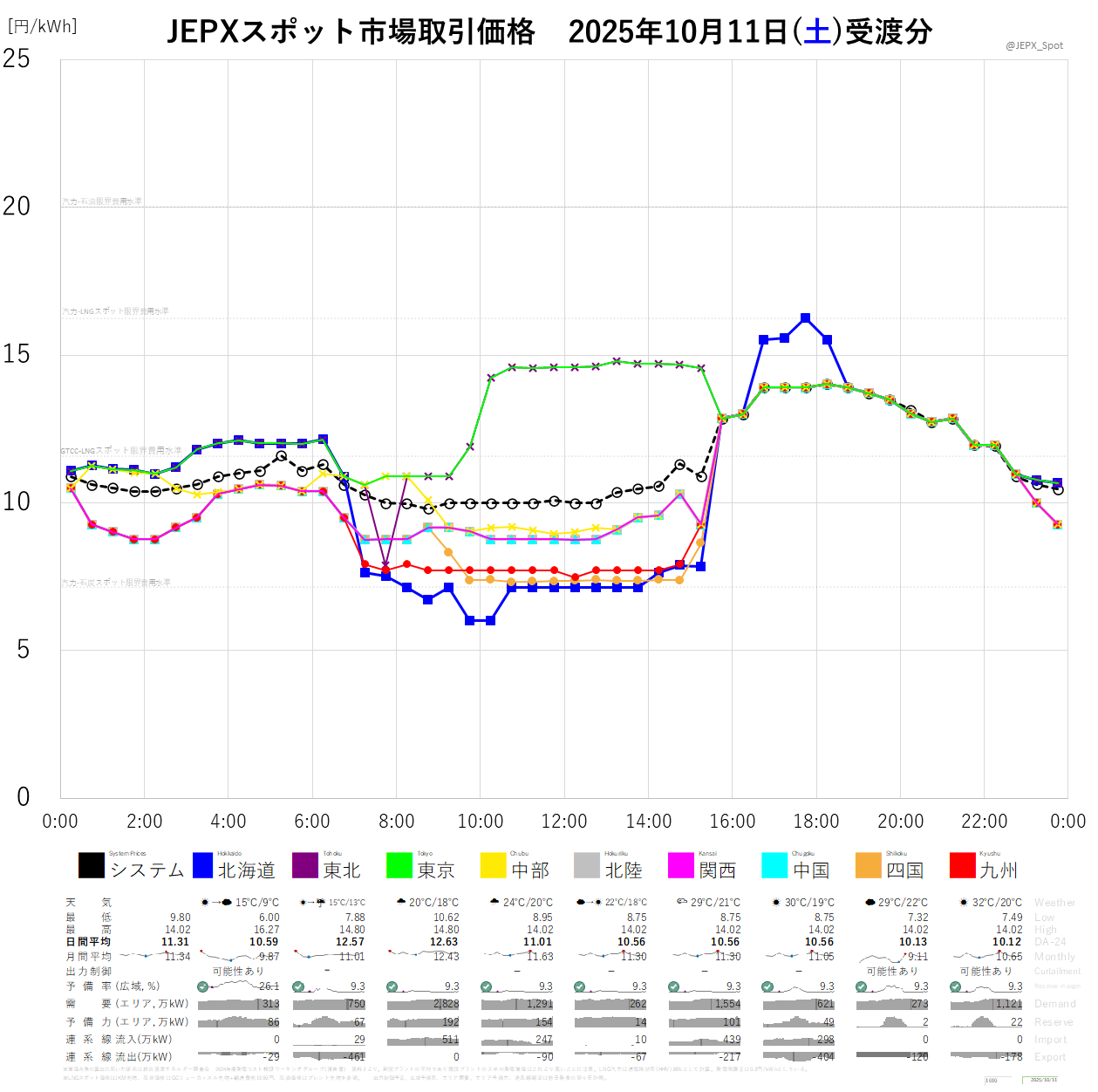 JEPXスポット価格 on X: 