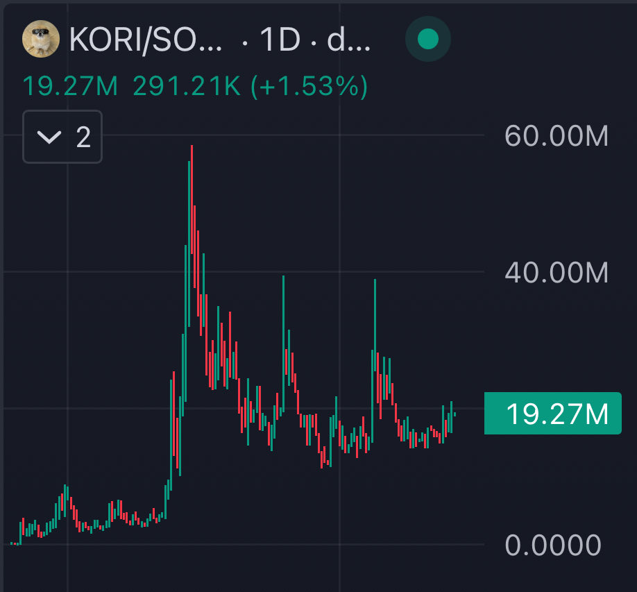AxisAce101's tweet photo. bought back into $kori 

not just because the daily chart looks like this but also because it’s been battle tested so many times yet the community is still crazy than ever. 

also with $useless making new ATHs i can see some main bonk tokens getting some attention. 

i said it ages ago, $kori will be a top 5 dog coin. no random dog gets consistent millions of views a month.