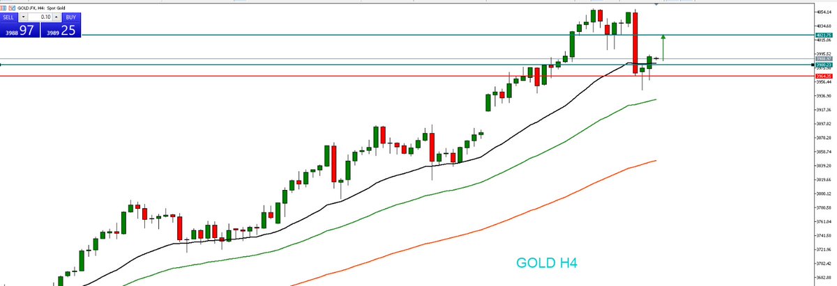 JavaFutures's tweet image. GOLD update market sesi Asia 10 Oktober 2025

Gold H4 dalam trend naik, diperkirakan konsolidasi di area 3988–3980. Jika tertahan di area tersebut, berpotensi naik menuju 4010–4022. Peluang buy di 3983 #GoldPrice
