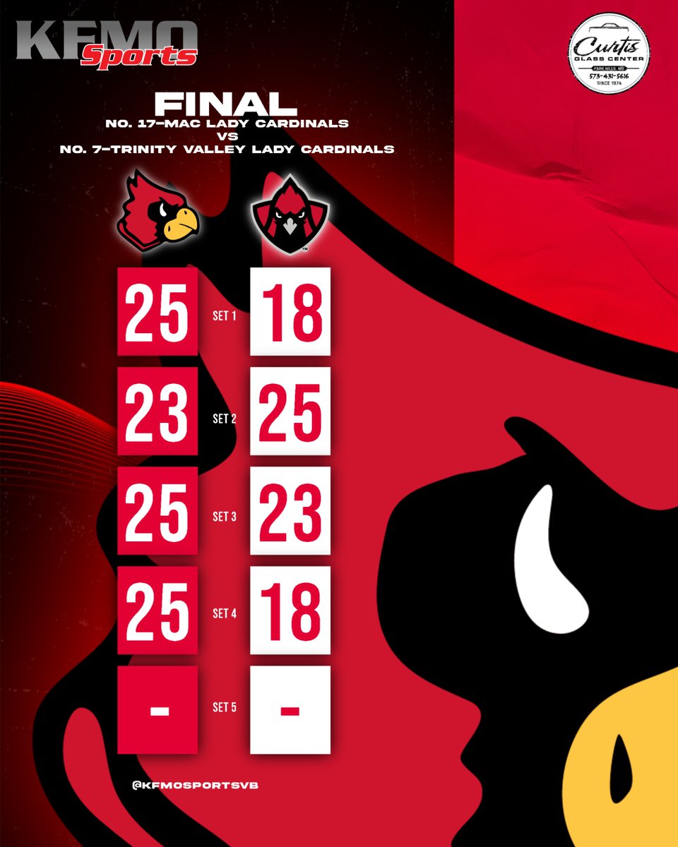 🏐Final:
No. 17-MAC takes down No. 7-Trinity Valley in four sets.

<a href="/MAC_Vball/">MAC Volleyball</a> <a href="/MAC_Cards/">Mineral Area Athletics</a> <a href="/NJCAAVolleyball/">NJCAA Volleyball</a>