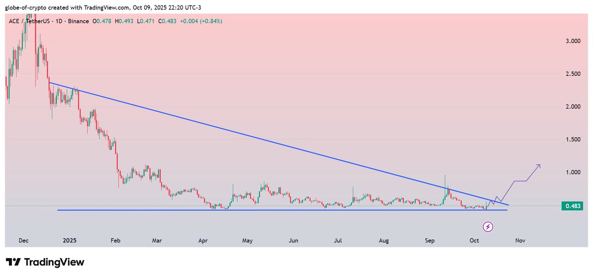 GlobeOfcrypto1's tweet image. $ACE
Getting Support in the Verge of Descending Triangle on Daily Chart.
Bounce &amp;amp; Breakout can follow our projected move for 100-120% Bullish wave during coming days✍️
#ACE