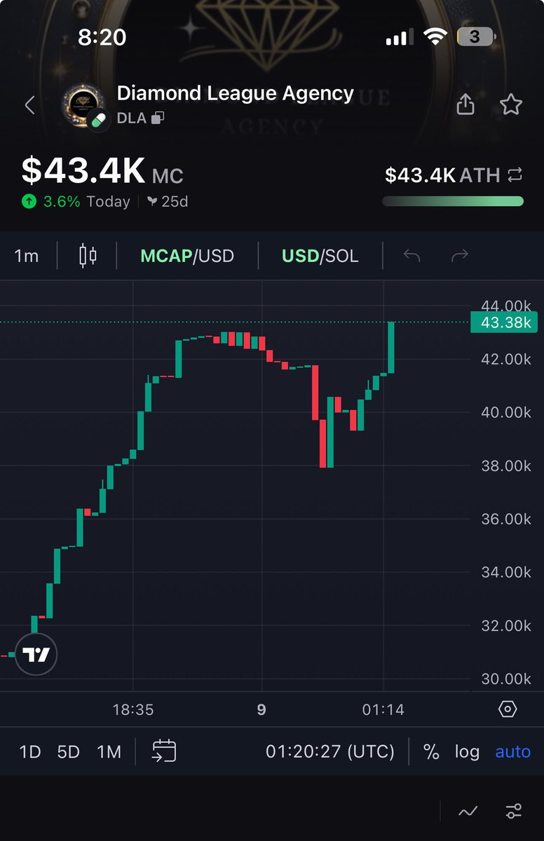 RyanOne69569359's tweet photo. 43k…. Bull run has started over here ! 
$DLA https://t.co/OqkyjjGdCj
