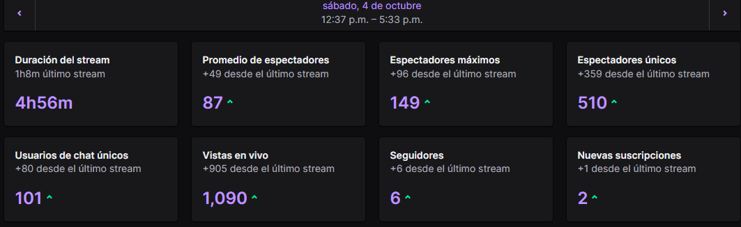 Doni (@facudoni) on Twitter photo BUENAS necesito su ayuda para poder cumplir el sueño de co-streamear worlds. Busco alguna organización que me permita la oportunidad de representarlos. Me comprometo a streamear TODOS los partidos. Mi último co-stream tuvimos un peak de 150 espectadores y media de 87 BUENAS necesito su ayuda para poder cumplir el sueño de co-streamear worlds. Busco alguna organización que me permita la oportunidad de representarlos. Me comprometo a streamear TODOS los partidos. Mi último co-stream tuvimos un peak de 150 espectadores y media de 87