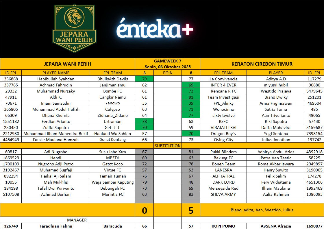 Harus merelakan 3poin dikandang, mari berbenah untuk pertandingan selanjutnya.