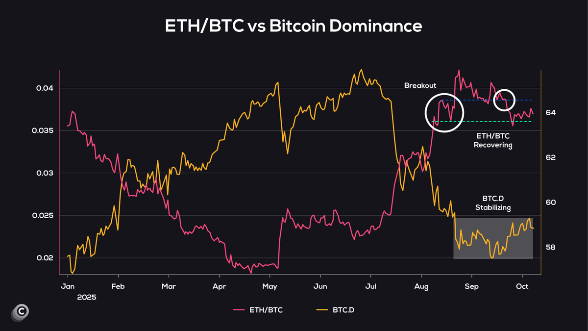 The ETH/BTC breakout alongside a plateau in Bitcoin dominance suggests  capital rotation from $BTC into $ETH, often an early sign of altseason  phases.