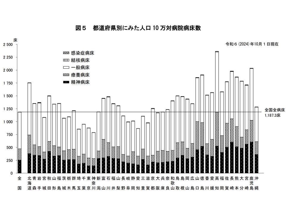 junsasakimdt's tweet image. 必要なのは「病院を守ること」ではなく「地域医療機能を守ること」。

7割の病院が赤字。
確かに人件費や物価の高騰に診療報酬が追い付いていないのは問題だが、人口減少や医療技術の進歩によって、「地域の入院依存度」そのものが下がり続けているという事実は直視すべきだ。…