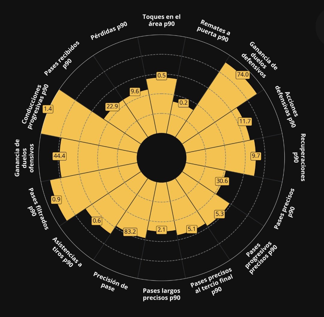 Los números de Aarón Murillo. Buen rendimiento en conducciones progresivas, pases filtrados y duelos defensivos.