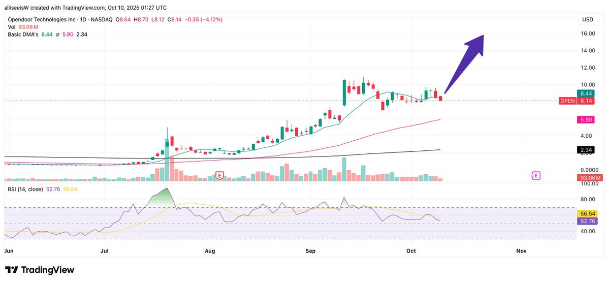 alliseeis_W's tweet image. $OPEN sitting tight inside a bull flag.
Support: $8.50.
Breakout zone: $9 → Target $15–$18.
Volume rising, RSI stabilized, base is widening.
This chart’s ready to move — just needs ignition.
#OPEN #Opendoor #TechnicalAnalysis #Stocks