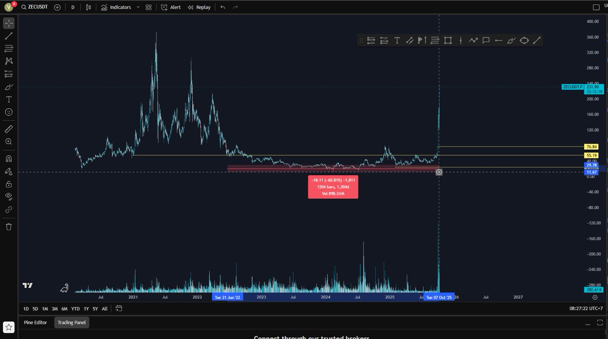sanzo1010's tweet photo. When I look at the case of ZEC, I can’t help but wonder how much FUD, how much pain the ZEC holders have endured over the past 3.5 years. And now, they’re finally reaping the rewards — something that could literally let them retire. That’s the magic of crypto.

I’ve only been a $Troll holder for about five months, and what I’ve been through feels so small compared to the ZEC OGs. With all the data about $Troll — its creativity, its meme power — if I still doubt it now, then if $Troll succeeds one day, I honestly won’t know what to say to myself.

I’ll keep staying here — keep writing, keep growing, and keep walking alongside the $Troll community. I truly believe that one day, $Troll will shine just like the ZEC community once did.

Once a $Troller, forever a $Troller. 🧌✨