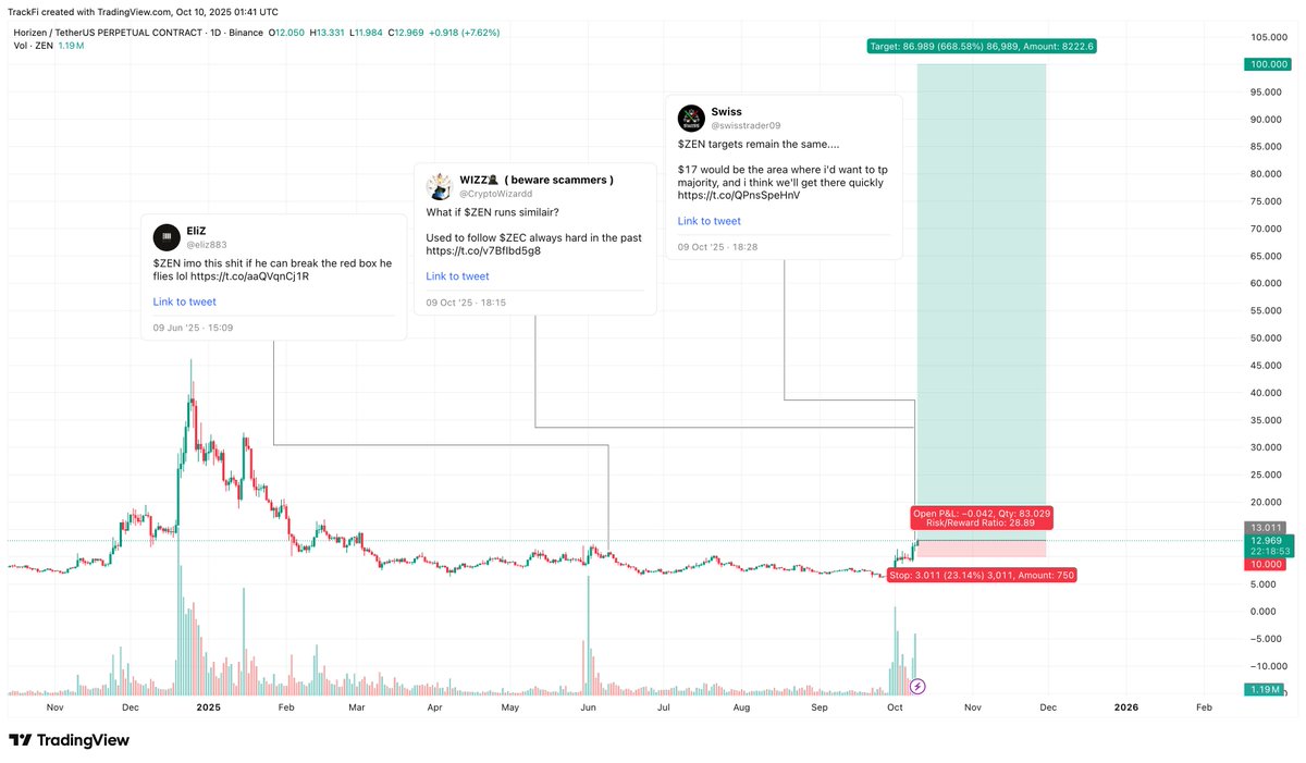 TrackFi_ai's tweet image. 🚨 NEW Trade Setup (manual) 📊

$ZEN multi-month accumulation breakout + privacy meta heating up, possibly following $ZEC&apos;s lead. 

What if...

🎯 $ZEN Long
📍 Entry: 13
❌ Invalidation: 10
🎯 Target: 17, 40, 100 
⚖️ R/R: 1.33, 9, 29
Status: Open
🗣️ Alpha Providers: @eliz883…
