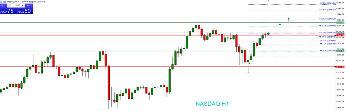 JavaFutures's tweet image. NASDAQ update market sesi Asia 10 Oktober 2025 

Nasdaq H1 dalam trend naik, setelah break up 25330 diperkirakan pullback di 25320 lalu naik ke 25391. Jika tembus, target berikut di 25400–25450. Peluang buy di 25330 #NASDAQ100