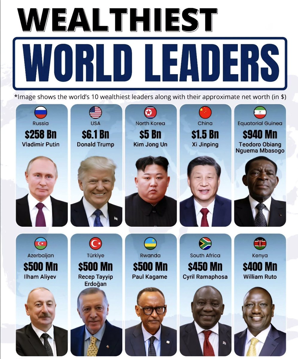 TheDataHubX's tweet image. Top 10 Richest World Leaders

1. 🇷🇺 Vladimir Putin - $258 Bn  
2. 🇺🇸 Donald Trump - $6.1 Bn  
3. 🇰🇵 Kim Jong Un - $5 Bn  
4. 🇨🇳 Xi Jinping - $1.5 Bn  
5. 🇬🇶 Teodoro Obiang Nguema Mbasogo - $940 Mn  
6. 🇦🇿 Ilham Aliyev - $500 Mn  
7. 🇹🇷 Recep Tayyip Erdogan - $500 Mn  
8. 🇷🇼 Paul…