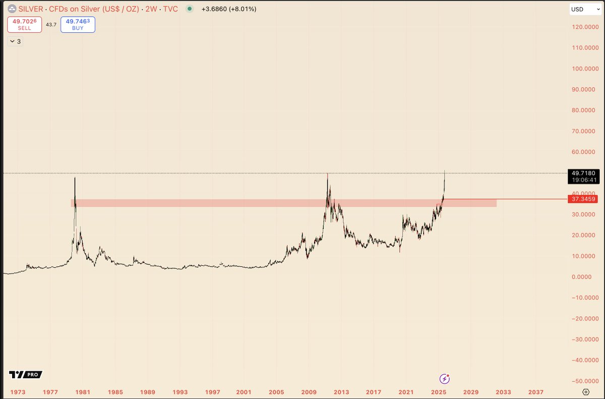 $SILVER breaks out of 45 years of resistance.