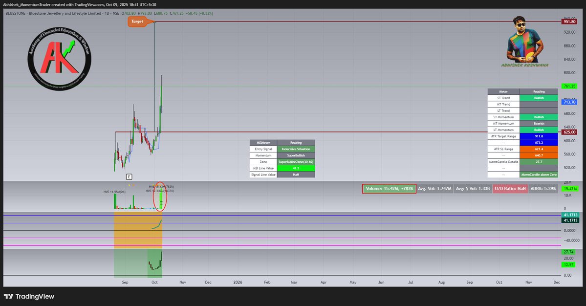 abhishek_kush's tweet image. #BLUESTONE
#msisetup #momentumtrading #StockMarketIndia
Expected move come after Breakout Discussion. More Upside move Expected. Huge Relative Volume come continuously.
No more Data to Analyze further

If you need more about me and my MSI Setup Check my Profile Bio to Connect.…