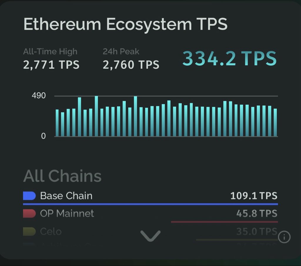 l3olanza's tweet image. JUST IN: ✅ Ethereum 24hr TPS peak 2,760