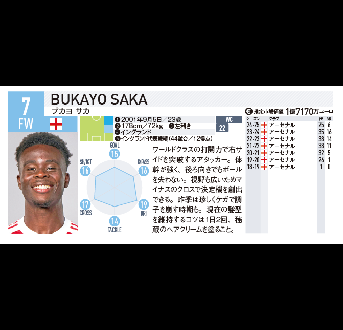 ちょい出し❗️欧州名鑑📖 FW ブカヨ #サカ（#アーセナル