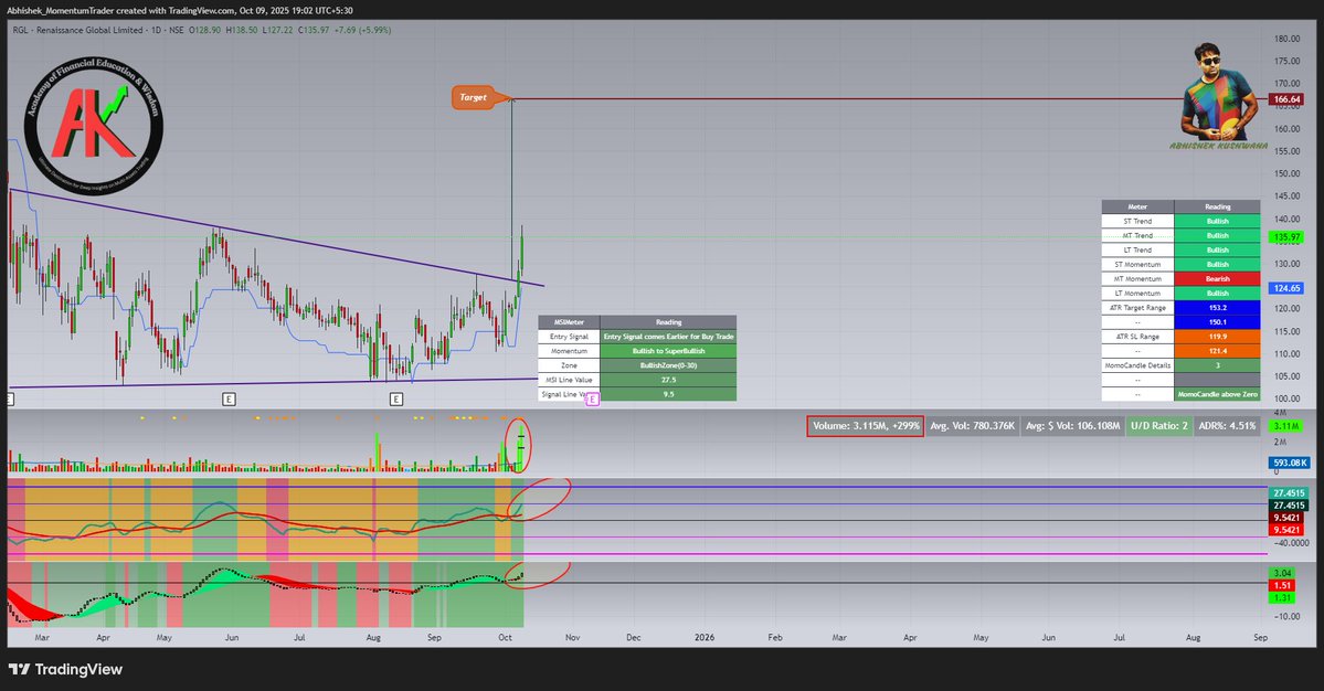 abhishek_kush's tweet image. #RGL
#msisetup #momentumtrading #StockMarketIndia
Expected move come after Breakout Suggestion. More Upside move Expected.
MSI Line Ready to Enter into Super Bullish Zone after giving Entry Signal in MSI Setup.

If you need more about me and my MSI Setup Check my Profile Bio to…