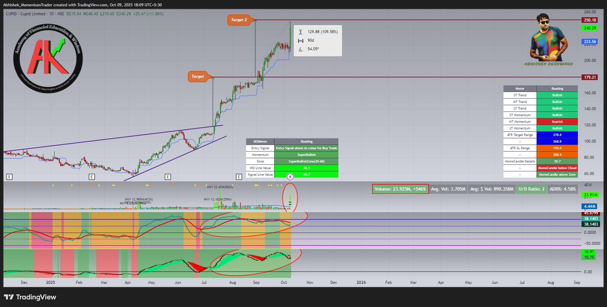 abhishek_kush's tweet image. #CUPID
#msisetup #momentumtrading #StockMarketIndia
Good Upside move come after Breakout Suggestion. Deliver 109% Move in Just 90 Days. Second Level is about to meet. Still Looks Strong for more Upside move.
Fresh Entry Signal about to come in Super Bullish Zone in MSI Setup.

If…