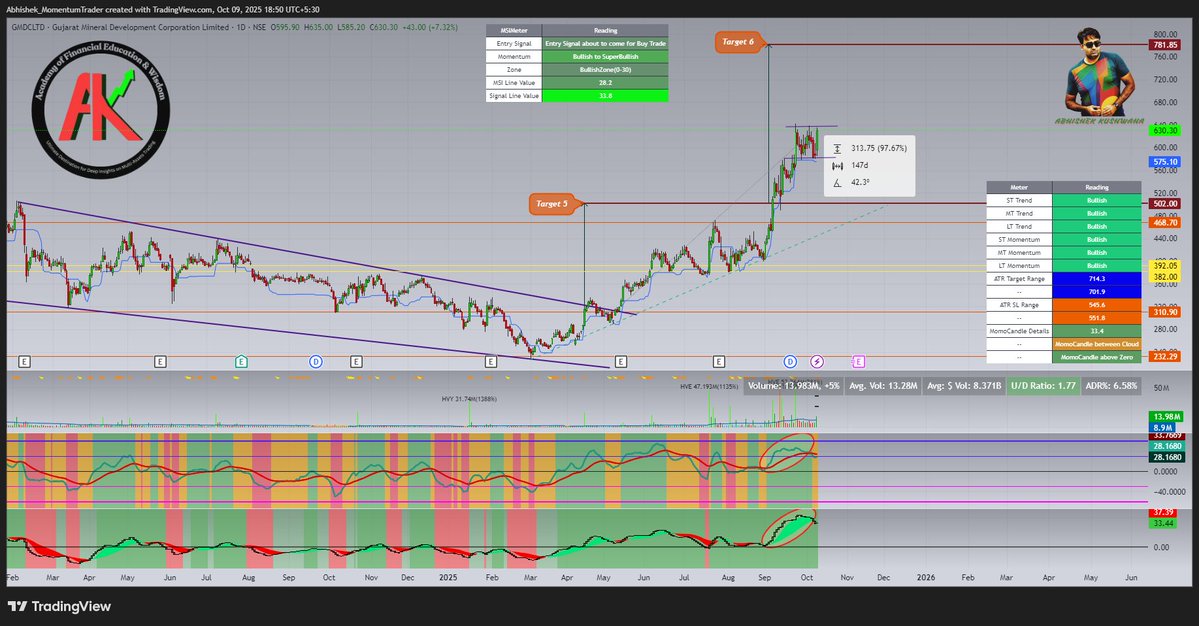 abhishek_kush's tweet image. #GMDCLTD
#msisetup #momentumtrading #StockMarketIndia
Stock Deliver 97% Upside move in 147 Days after Breakout Suggestion. Now Looks Ready to give Breakout of Small consolidation Zone, On which it Stuck from few Days.
Fresh Entry Signal about to come in MSI Setup in Super Bullish…