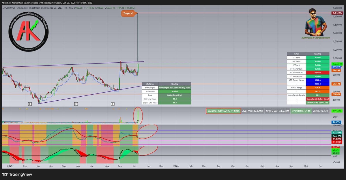 abhishek_kush's tweet image. #JPOLYINVST
#msisetup #momentumtrading #StockMarketIndia
Stock Trade in Slightly Rising Wedge and take an Attempt to give Breakout of this Pattern with Huge Relative Volume. Need Follow-up Positive Candle for Breakout.
Fresh Entry Signal Just come in Bullish Zone in MSI Setup.…