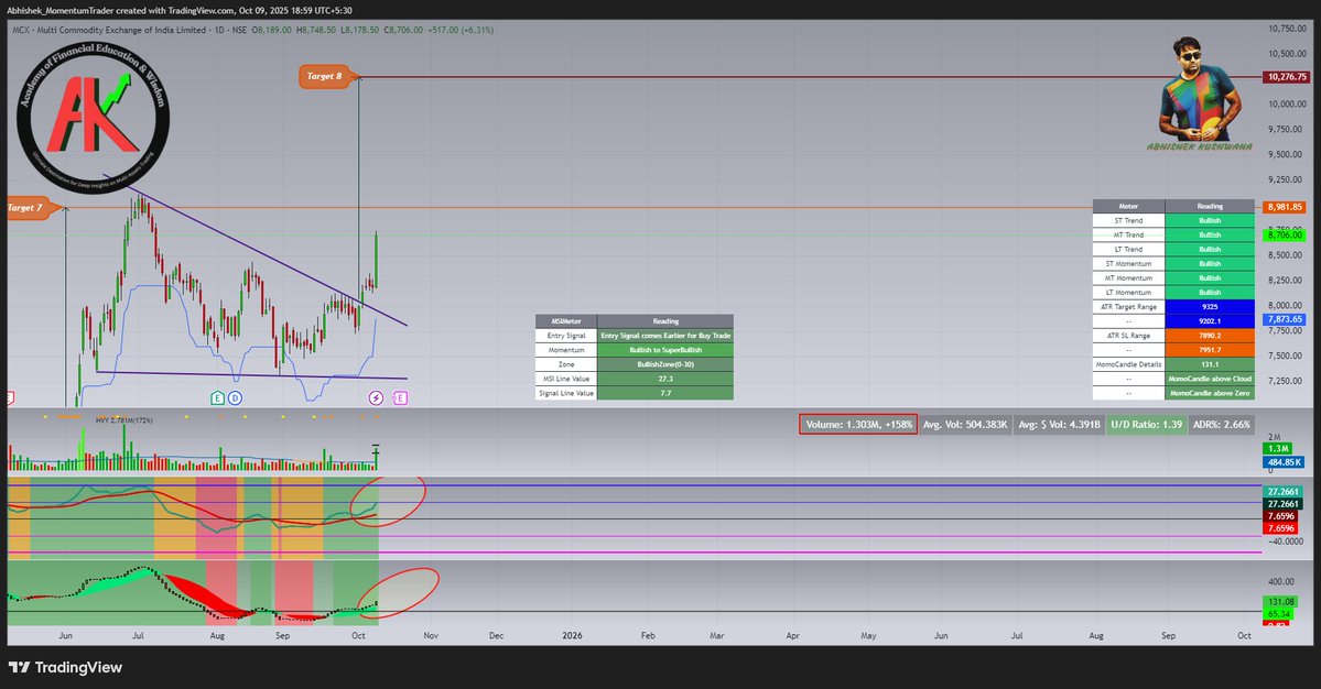 abhishek_kush's tweet image. #MCX
#msisetup #momentumtrading #StockMarketIndia
Descending Triangle Breakout done with Follow-up Candle that Carries High Relative Volume. More Upside move Expected.
MSI Line Ready to Enter into Super Bullish Zone after giving Entry Signal in MSI Setup.

If you need more about…