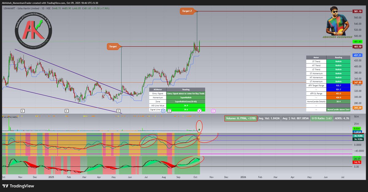 abhishek_kush's tweet image. #USHAMART
#msisetup #momentumtrading #StockMarketIndia
Stock Achieve Last Suggested Level few Session Earlier. Now Look Like it Ready for more Upside move.
Fresh Entry Signal about to come in Super Bullish Zone in MSI Setup.

If you need more about me and my MSI Setup Check my…