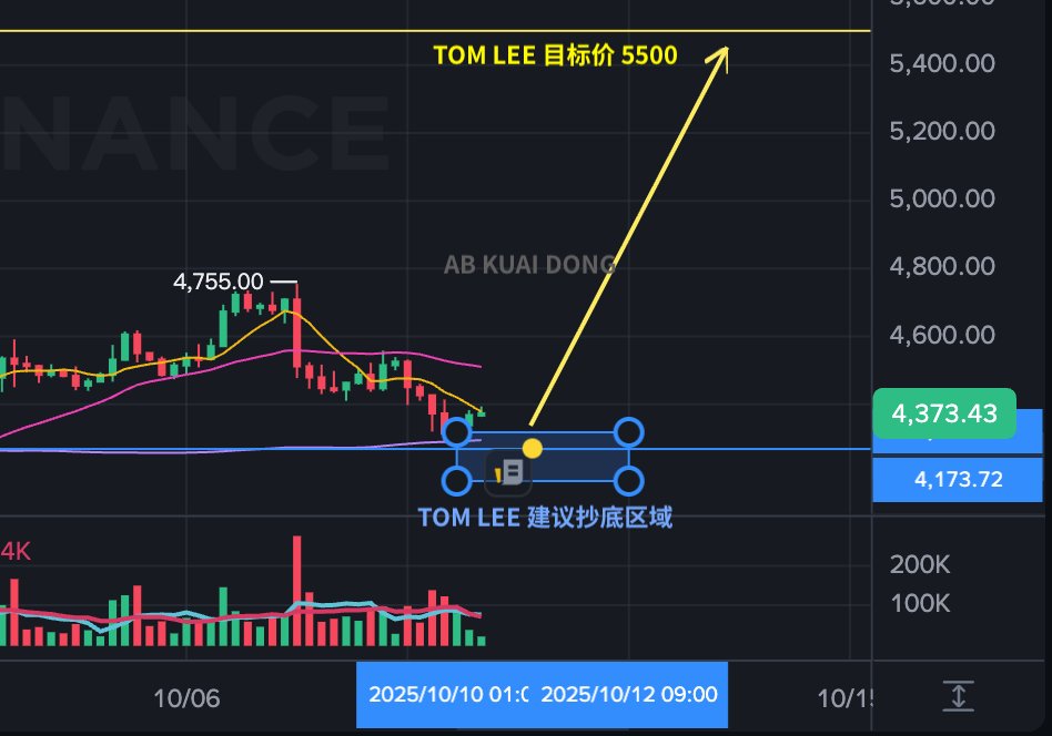 _FORAB's tweet photo. Tom Lee：请大胆抄底！

老哥旗下的传奇分析师又回来了，上次他在回调那波，成功预测 ETH 4000 美金的阶段性底部，随后最高涨到 4775 美金。

现在他认为，预计 ETH 很可能会在未来 1 – 2 天内触底，然后反弹上涨至 5500 美元。

即维持此前的预测：10 月份，ETH 会到达 5500 美金。 https://t.co/D44BS9cA5t