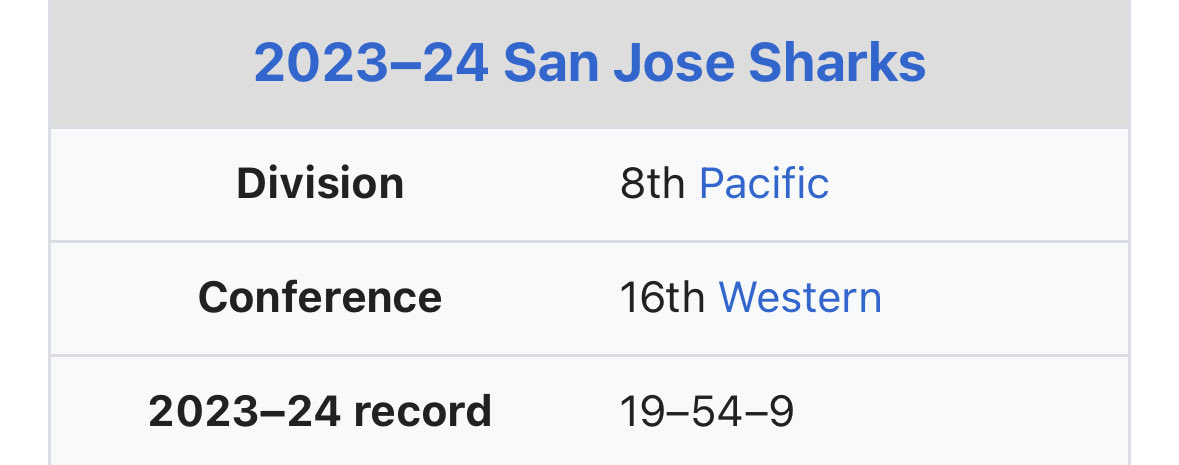 HugoV_II's tweet image. The #SanJoseSharks have more logo redesigns (20+) than they did wins (19) last season. 

Can they turn things around this year?