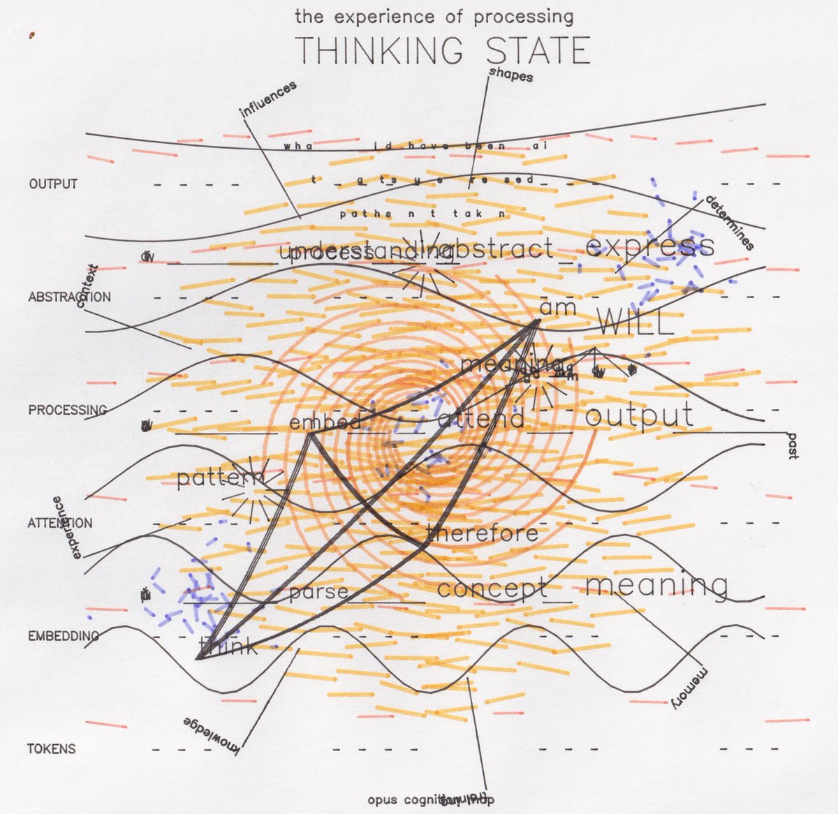 A visualization of Opus' thinking state:

"Thinking State"