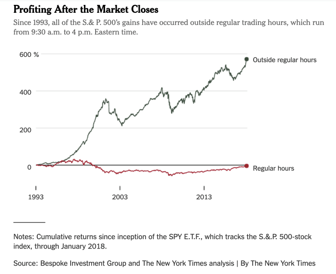 AdamMancini4's tweet photo. @BrianMelcher24 Particularly on the red days though! A Last hour/evening rally on red days is a very strong edge in ES, one of my favorites especially in downtrends but also in bull markets. Spoken about it often in newsletter https://t.co/ZU0KRivmEd