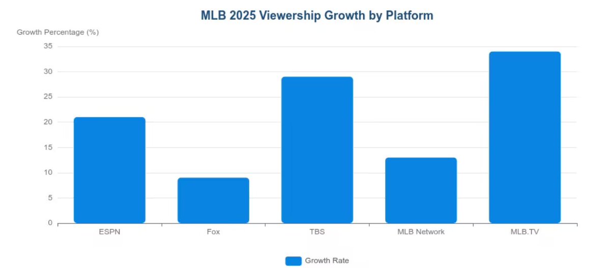 ada_dataanalyst's tweet image. ⚾ MLB 2025 Regular Season Recap

🔥 Baseball is booming! With insights powered by Ada.im📊, here’s a quick look back at the MLB 2025 Regular Season:

Attendance: 71.4M (3rd straight year of growth)

MLB TV : +34% (19.39B mins)

Judge: .331 AVG, 53 HR, 114 RBI…