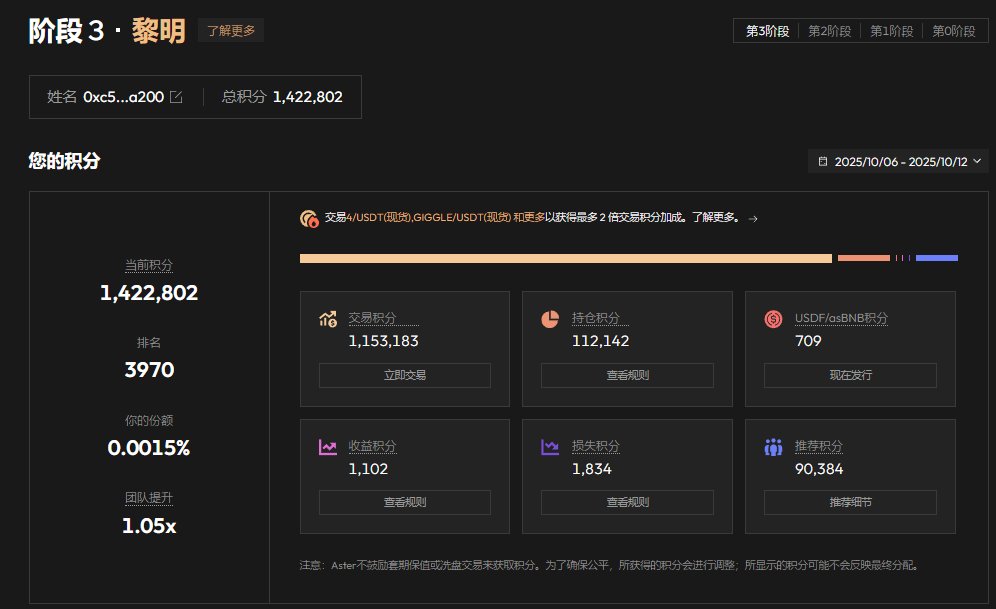 ASTER第三期第一周活动，基本摸出规律：
1.没有积分加成！合约开了多少就是多少积分！现货有些币种参与活动有1.2倍加成。
2.持仓时间奖励大幅降低！对真实用户不友好！
3.收益积分以及亏损积分，基本按照亏损1U=1积分来分配！对大户非常友好！
4.第一周目前不卷！