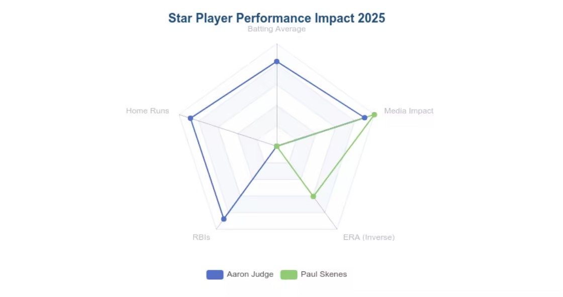 ada_dataanalyst's tweet image. ⚾ MLB 2025 Regular Season Recap

🔥 Baseball is booming! With insights powered by Ada.im📊, here’s a quick look back at the MLB 2025 Regular Season:

Attendance: 71.4M (3rd straight year of growth)

MLB TV : +34% (19.39B mins)

Judge: .331 AVG, 53 HR, 114 RBI…