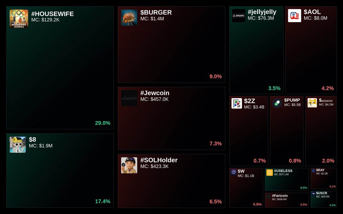 GlydoAlerts's tweet photo. Trending on https://t.co/ugPoOnWTIF Heatmap
1. #HOUSEWIFE
2. $8
3. $BURGER
4. #Jewcoin
5. #SOLHolder
Updated every 5 mins. https://t.co/agdB6oIco3