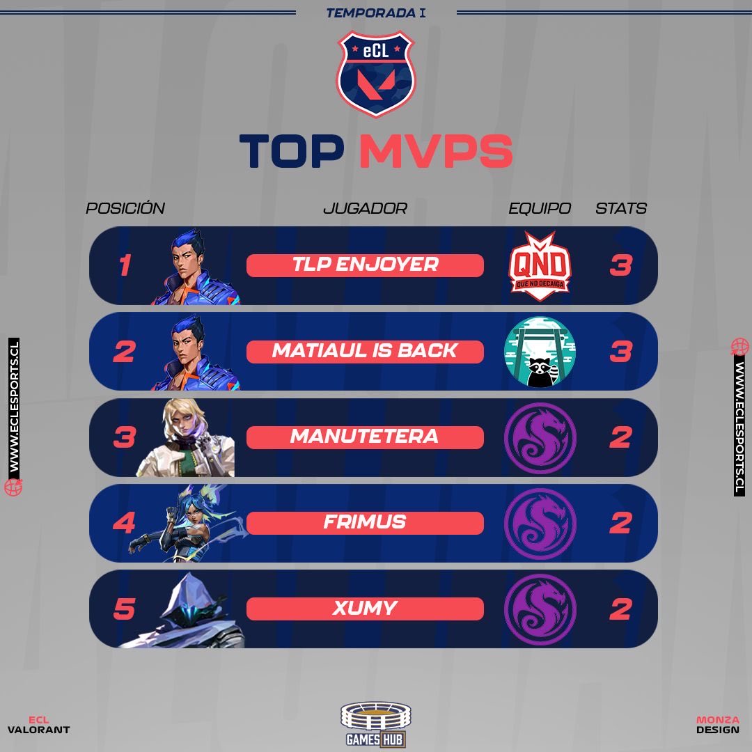 Top Kills, Top Assists y Top MVP en lo que va de esta 1ª temporada de ECL Valorant!!!🔥

#VALORANT #Esports #gaming