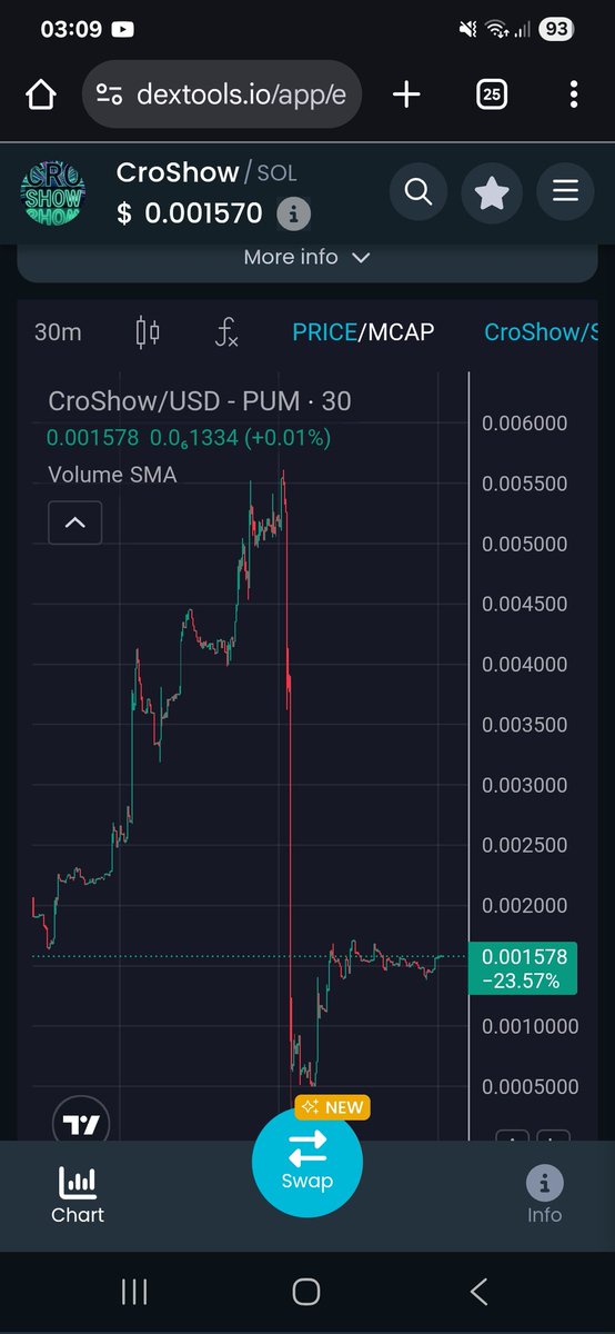 A classic PabloCro chart and yet another meme hes created to pump n dump while going on youtube for exit liquidity over and over again. Another #youtube #scammer stay the f clear of this guy. Hes even live now pushing this trash