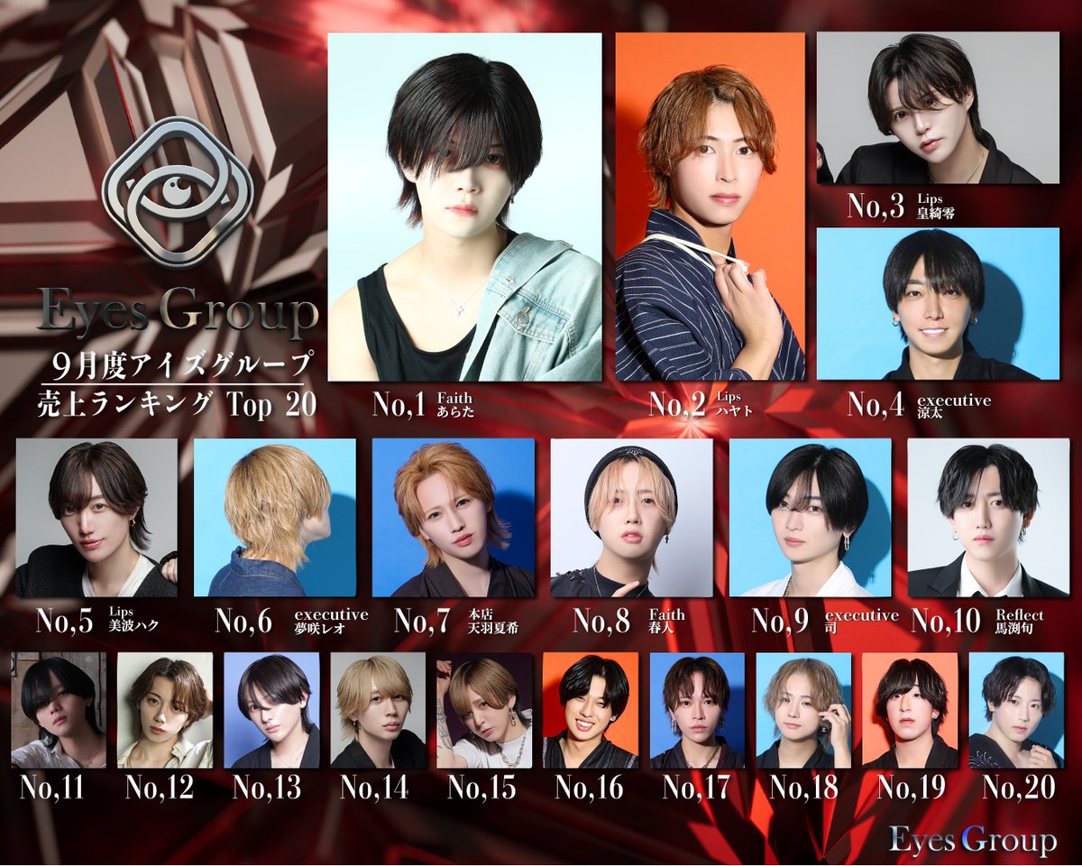 【売上】
EyesGroup
2025.9月度月間売上ランキング👑

No.1🥇
Faith　あらた 主任

No.2🥈
Lips　 ハヤト 幹部補佐

No.3🥉
Lips　皇綺零 代表

#eyesgroup #ホストクラブ #月間ランキング