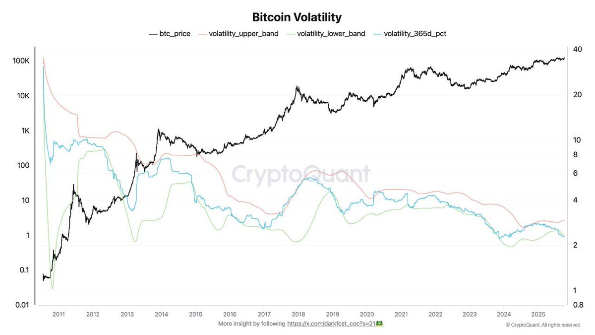 CryptosR_Us's tweet image. BITCOIN IS REDEFINING ITS 4-YEAR CYCLE HISTORY

Some still expect a -80% bear market like every other cycle, but the data tells a different story.

In this cycle, #Bitcoin hasn’t seen a single correction over 28% during its bullish phase - most dips stayed between 10 to 20%,…