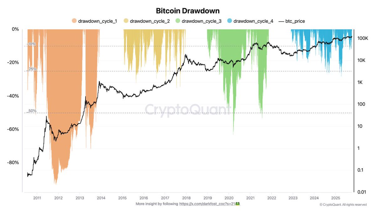 CryptosR_Us's tweet image. BITCOIN IS REDEFINING ITS 4-YEAR CYCLE HISTORY

Some still expect a -80% bear market like every other cycle, but the data tells a different story.

In this cycle, #Bitcoin hasn’t seen a single correction over 28% during its bullish phase - most dips stayed between 10 to 20%,…