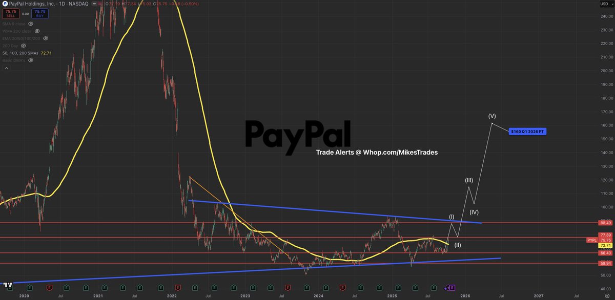 $PYPL is one of the most undervalued stocks in the entire market right now.

However it will not stay this way for long as $PYPL just confirmed a bottom and a 300% upside move.

With whales loading its clear $PYPL bears are in trouble.

$160+ incoming in Q1 2026.

Don’t miss it…
