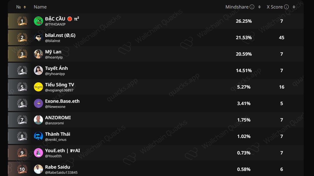Just launched my Personal Mindshare Leaderboard on @wallchain_xyz 🦆
Massive thanks to everyone driving the most valuable mindshare with me this month:

<a href="/TYHOANIP/">ĐẶC CẦU 🛑 π²</a> – Momentum navigator
<a href="/bilalnst/">bilal.nst</a> – Insight miner
<a href="/hoantyip/">Mỹ Lan</a> – Engagement ecosystem builder
<a href="/tyhoanipp/">Tuyết Ánh</a> – Curiosity pilot