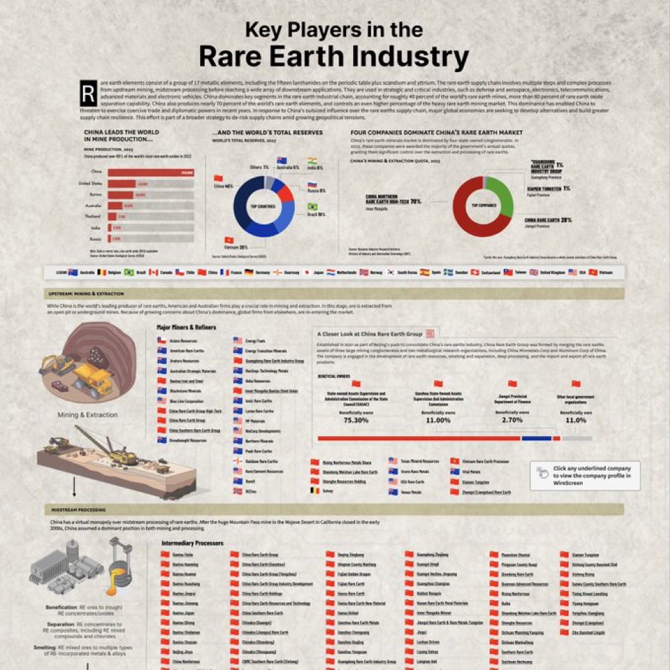 Gascoyne_Wandy's tweet image. Rare earths power everything from EVs to smartphones — and China controls 70% of the market
See who’s shaping the future of tech & energy
#RareEarth #Mining #CleanTech #Geopolitics